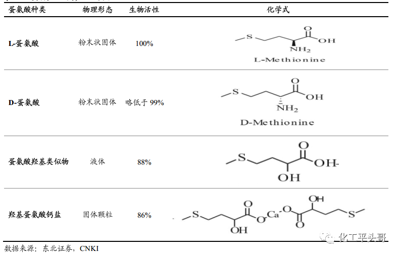 蛋氨酸是动物"必需氨基酸"之一,同时也是家禽生产第一"限制性氨基酸.