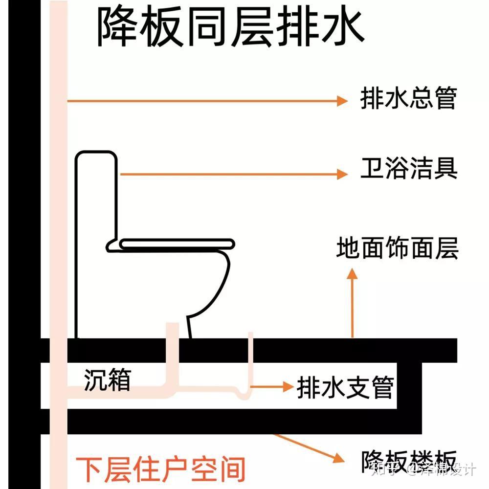 排水横支管,均不穿过本层的地面楼板进入下层住户,卫生间的结构楼板