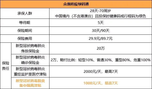 仅299元起新冠隔离津贴1000元天众惠防疫绿码通值不值得买