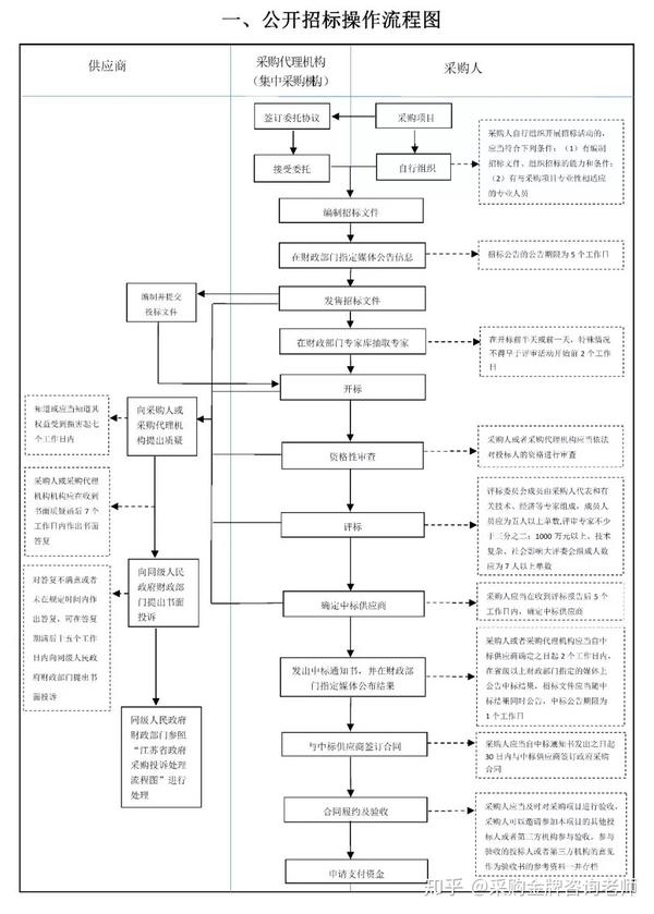 包括 公开招标操作流程图,竞争性谈判操作流程图,单一来源操作流程图