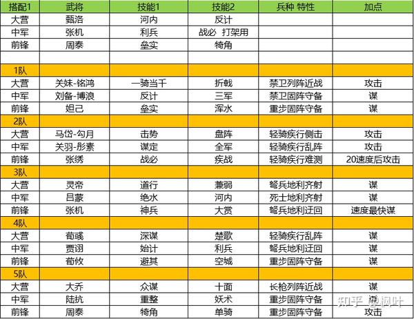 率土之滨配将阵容分享