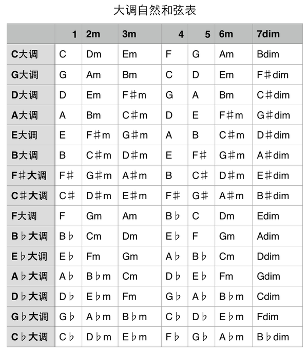 如何快速反应出和弦的构成音