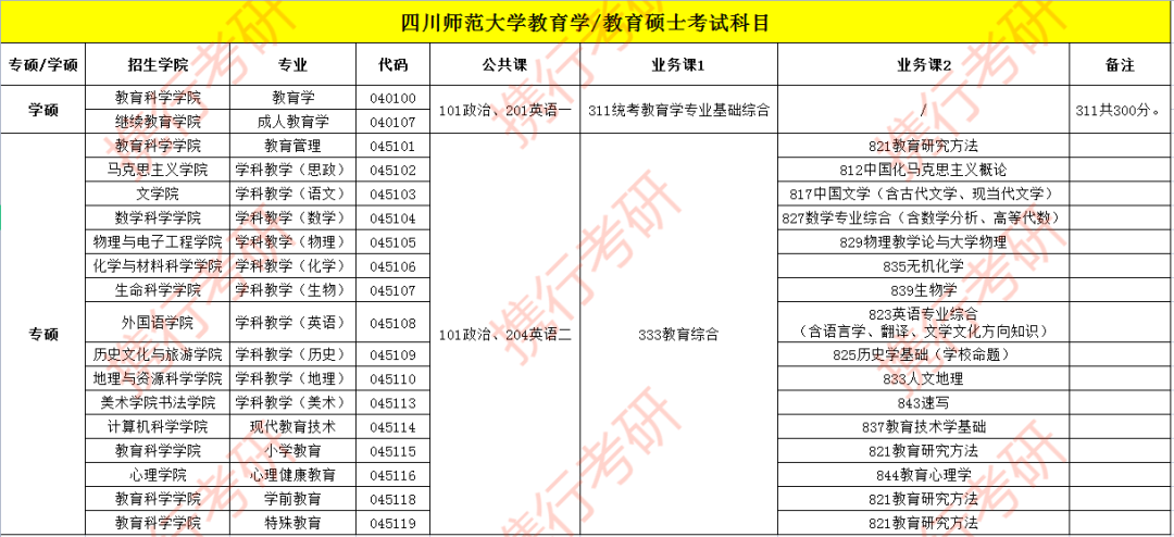 初试科目04四川师范大学2019-2021年各专业分数线及报录比!