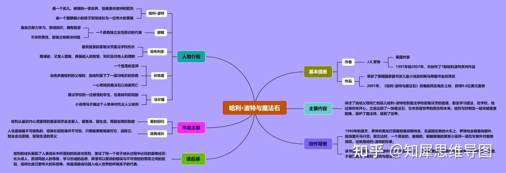 哈利波特与魔法石思维导图哈利波特思维脑图整理