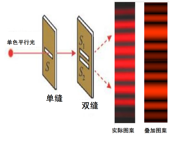 光的干涉条纹形成原因最新解释