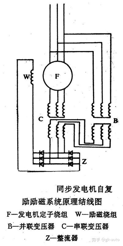 发电机的励磁系统通过可控硅将三相电源转化为发电机转子直流电源