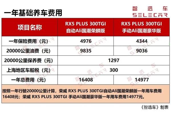 终身免费基础保养,荣威rx5 plus每月用车仅花1248元