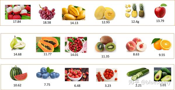 夏天到了认识一下水果的糖分和甜度