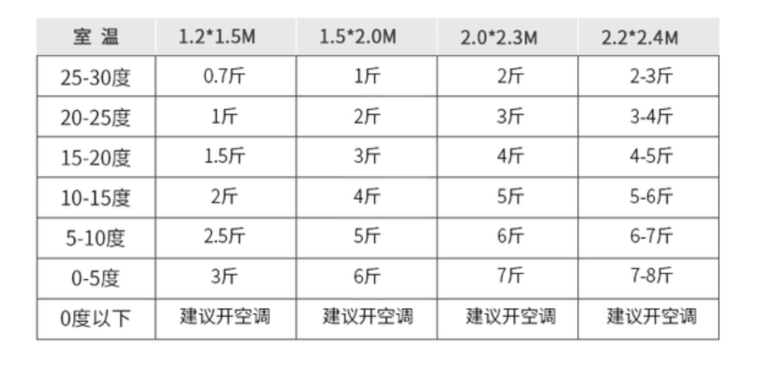 1220的温度适合盖几斤的被子