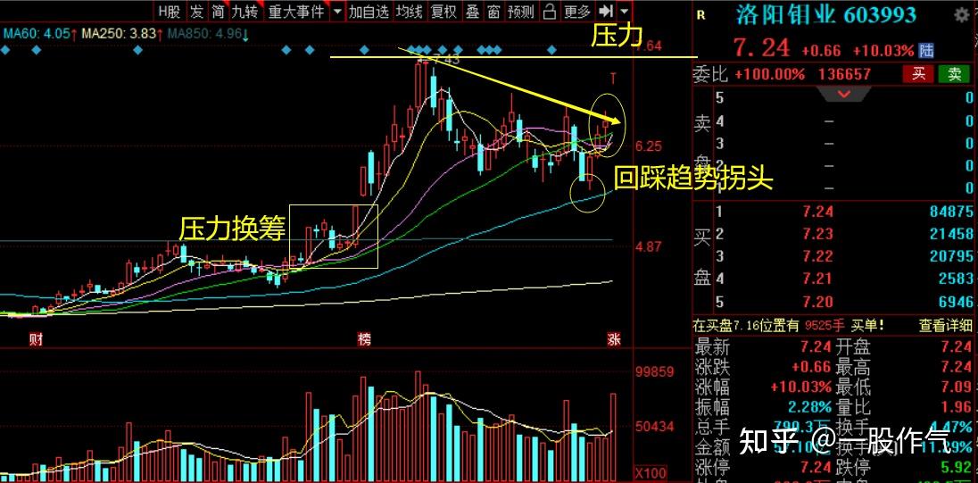 紫金矿业,天齐锂业,盛和资源,洛阳钼业都是周期资源类股票的强势代表