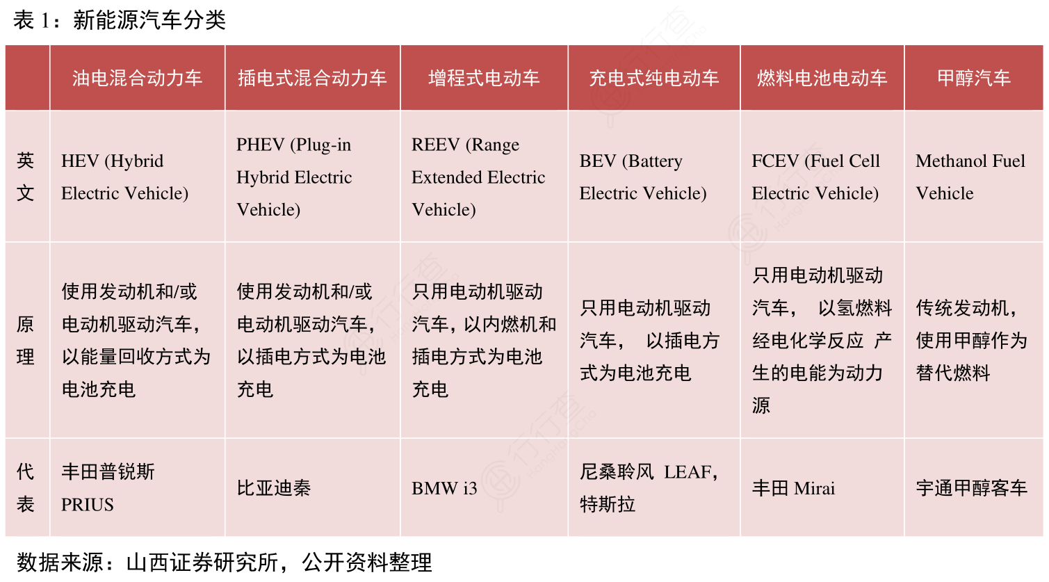 新能源车分类