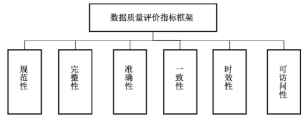 国家标准中的数据质量评价指标