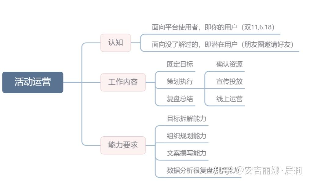 新媒体运营主要是做什么