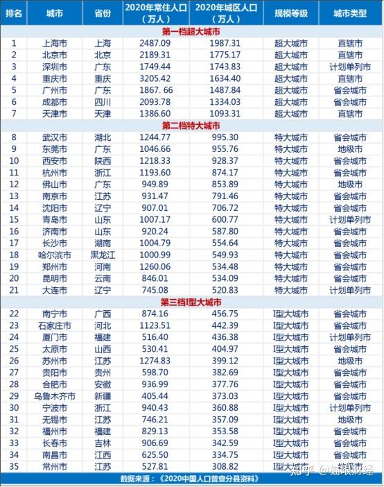 根据《2020中国人口普查分县资料》的数据显示,目前中国大陆的城市