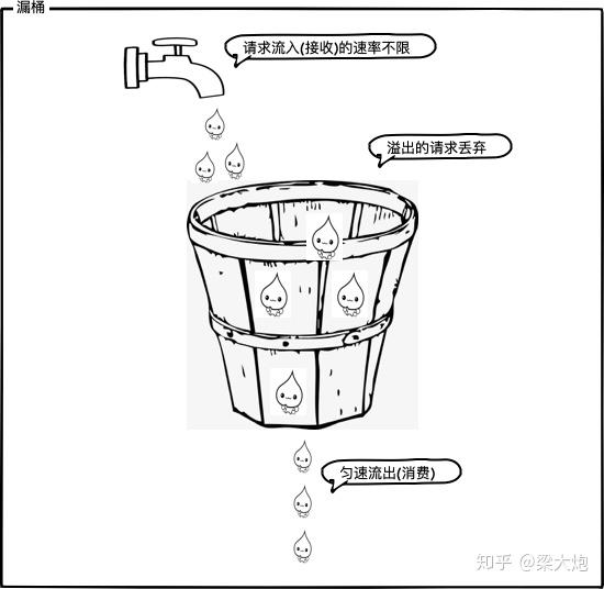 漏桶算法