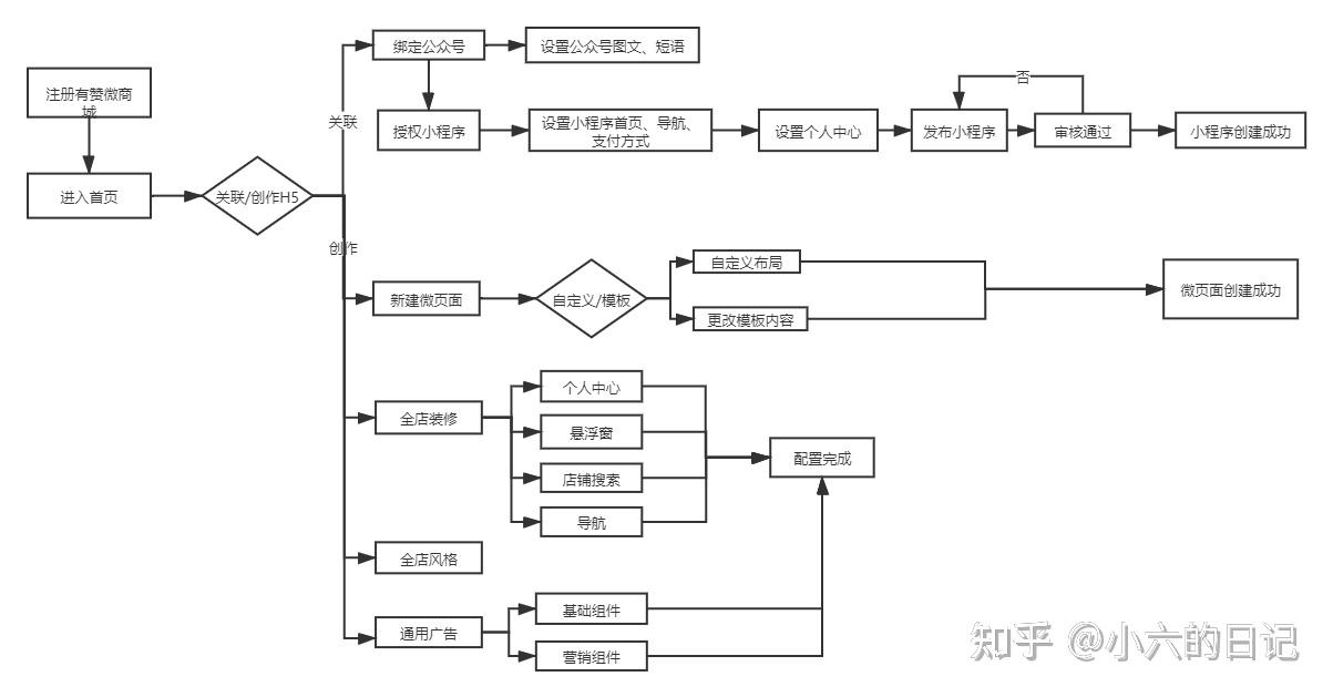 有赞产品分析——带商家盘私域的SaaS