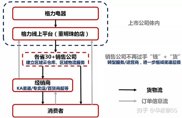 格力电器未来线下渠道变革畅想