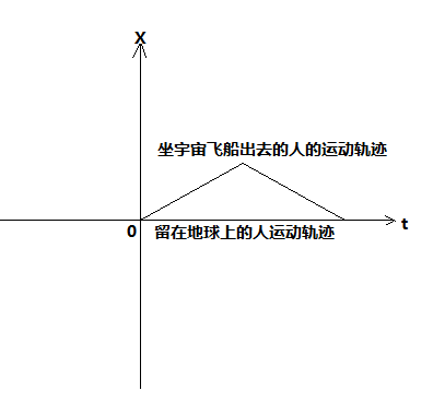 双生子佯谬真的解决了吗?