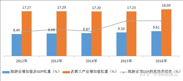 2012~2016成都市旅游业总收入占全市gdp的百分比增长图