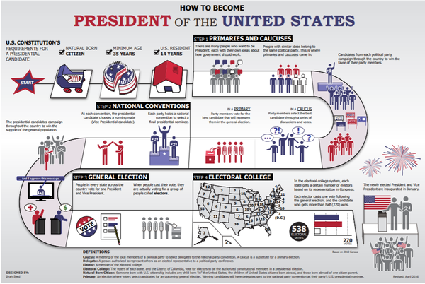 美国总统选举流程介绍