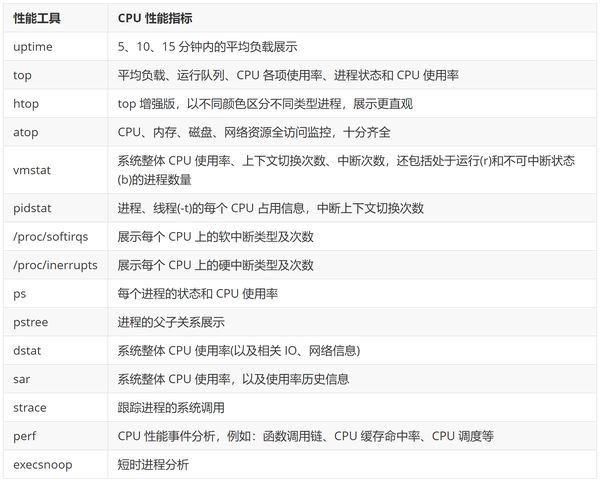 根据工具查性能指标(cpu 相关)