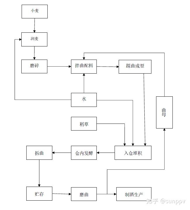 酱香型白酒高温大曲工艺流程图