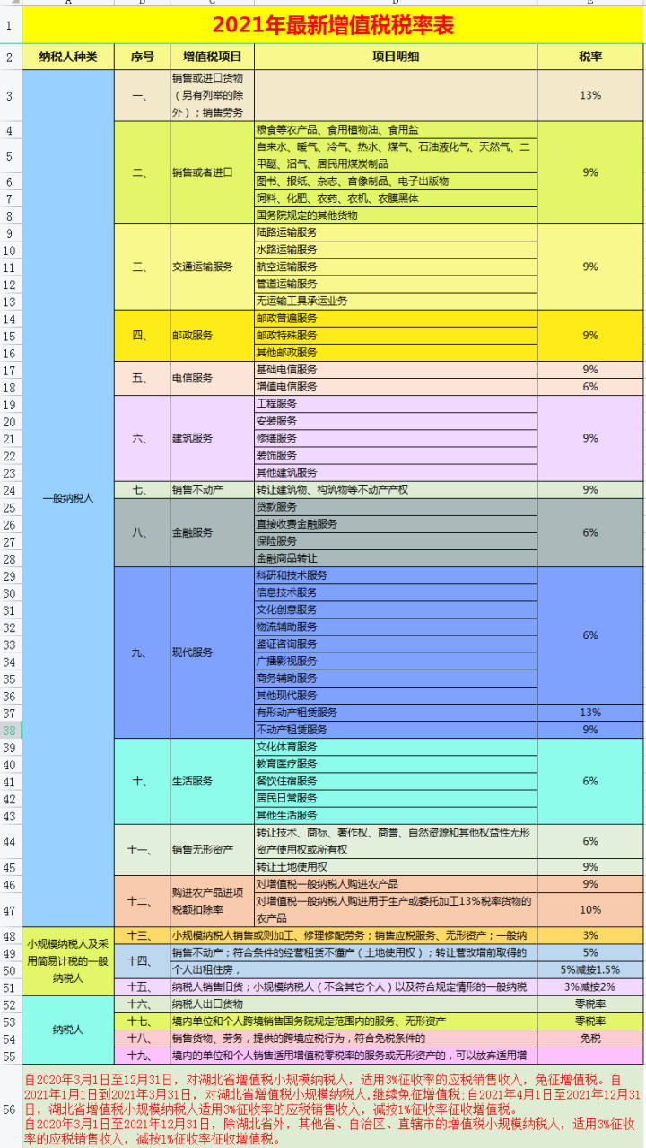 最新增值税税率有哪些?2021年最新税率表完整版(18个税种)