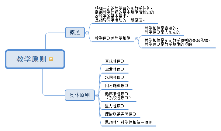 的理论(2)教学过程的本质(3)教学过程的基本规律(4)教学过程的结构3