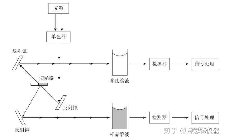 常见紫外可见分光光度计类型