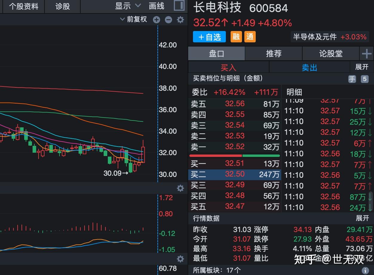 兴发集团,亿纬锂能,长电科技,明阳智能【个股后期走势