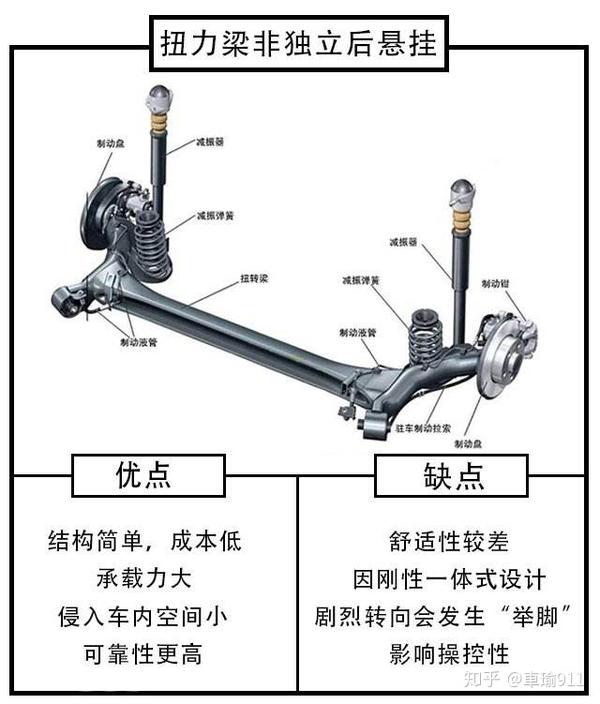 扭力梁式非独立独立悬架是最常见的非独立悬架是类型,由于在左右曳臂