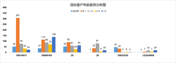 图4-2 目标客户年龄差异分析图