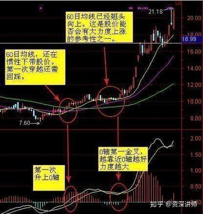 2,macd连续二次翻红买入法