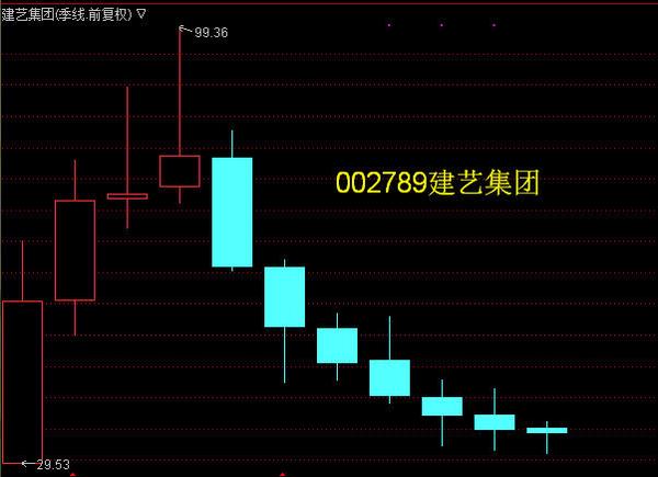 多用月线,季线,45日线,年k线看股票