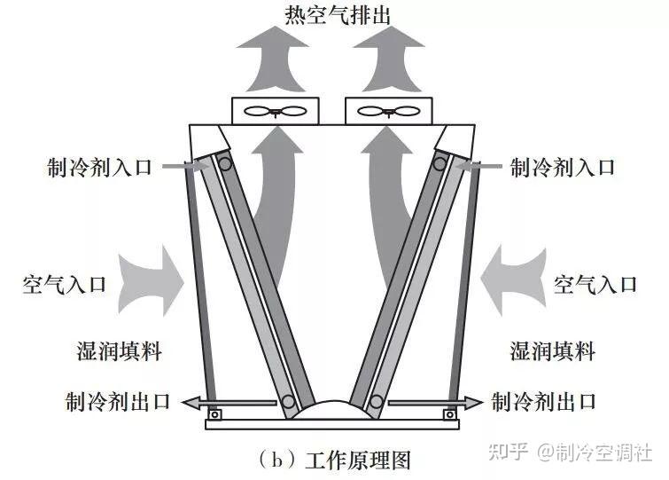 什么是间接蒸发冷却技术什么是蒸发冷