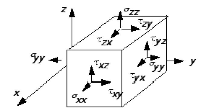 基础三维空间内点的应力状态应力和应变间的关系正负号
