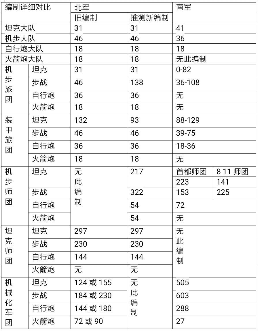 过去机械化军团的编制,而且自己推定出现在的机械化师团编制供参考