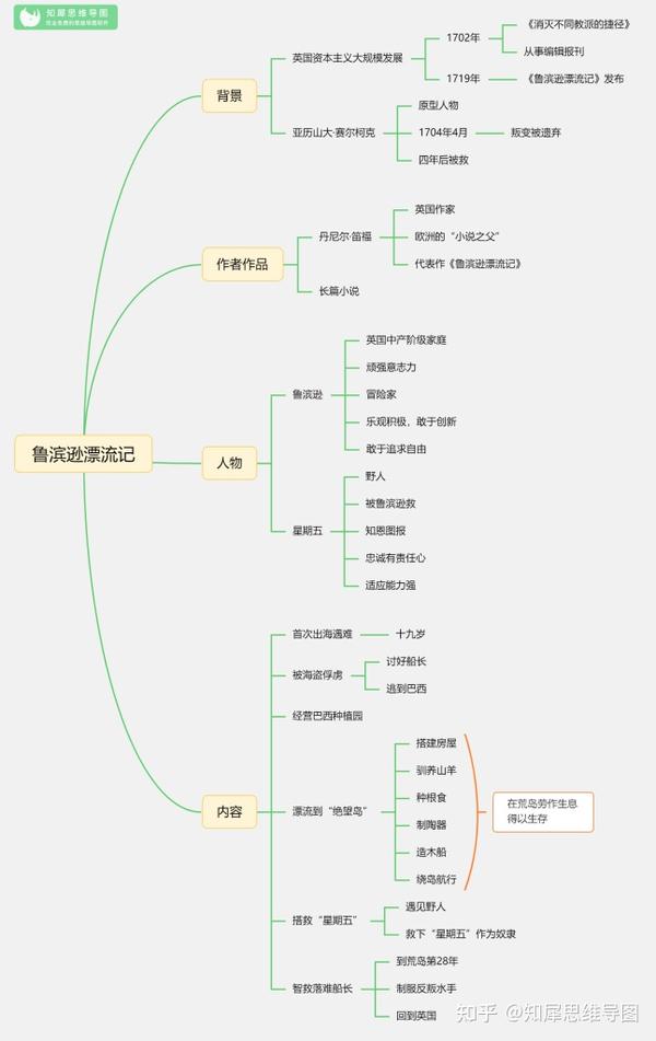 电子版导图链接,可自由编辑复制,需要的自取 1,鲁滨逊漂流记思维导图