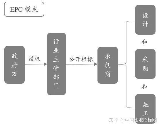 什么是epc项目,epc项目投标时有哪些风险?