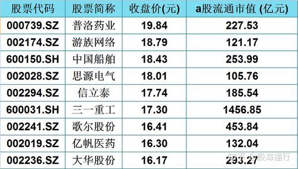 45只5元以上,20元以下的核心科技股(名单),流通市值大于百亿