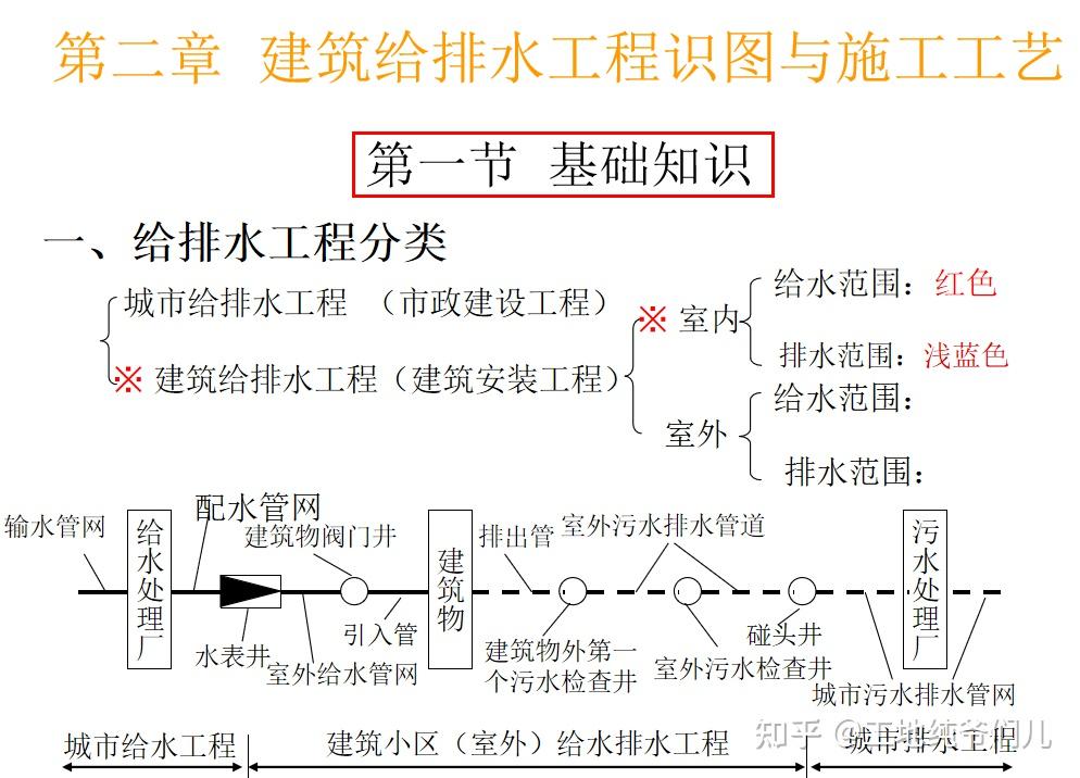 建筑安装工程识图与施工工艺,内含管道,电气,给排水等