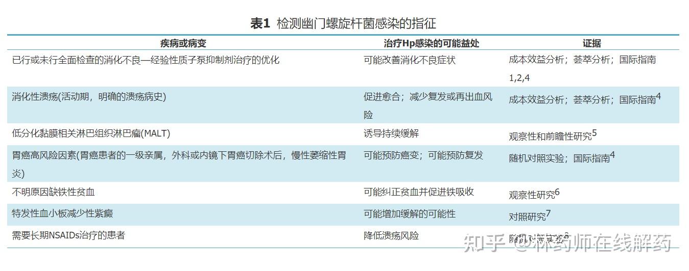 幽门螺杆菌感染中国7亿人,这8类人必须治