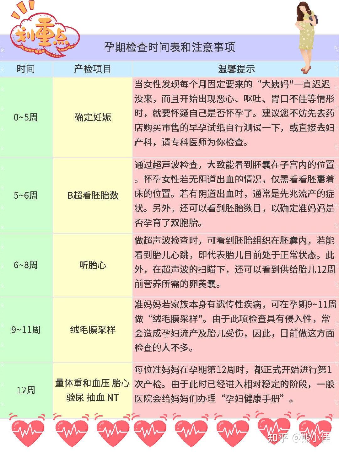 史上最全孕期检查时间表和注意事项推荐收藏