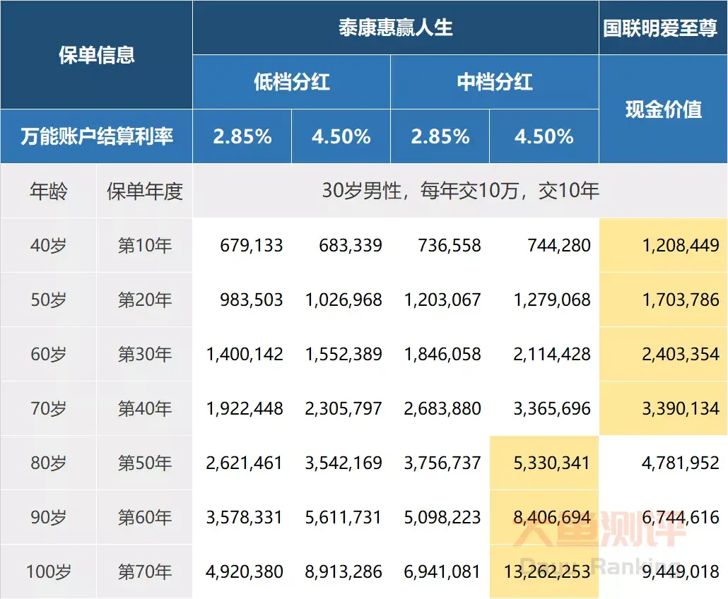 泰康惠赢人生怎么样2种替代方式玩转开门红