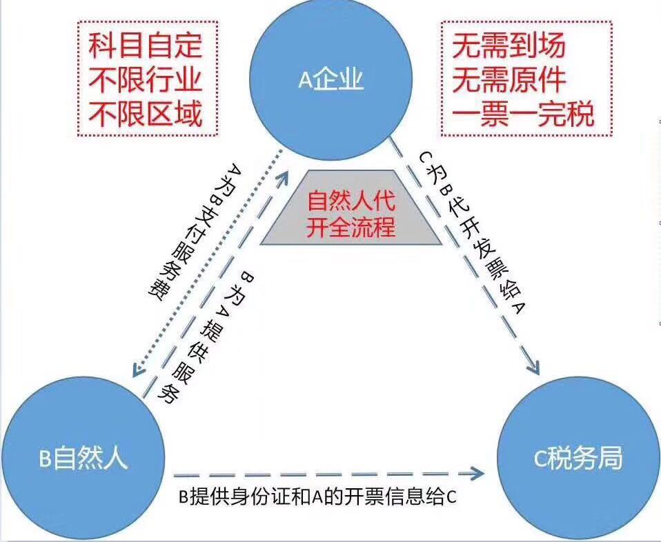 自然人代开核定征收目前解决成本费用票的好办法之一