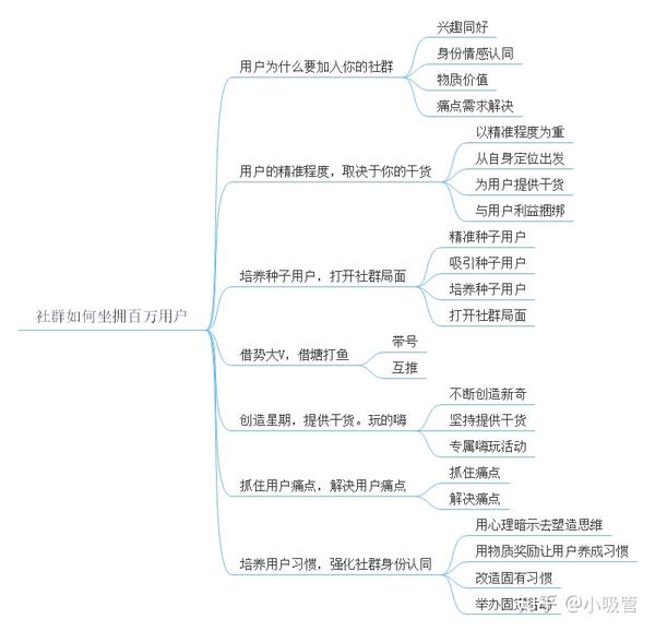 《社群营销与运营实战手册》思维导图精华版!