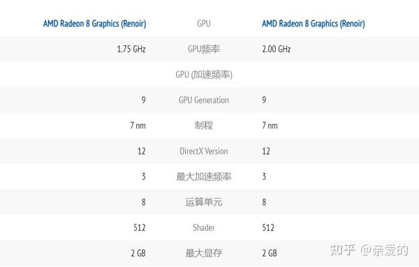 锐龙5800h和5800u核显什么水平