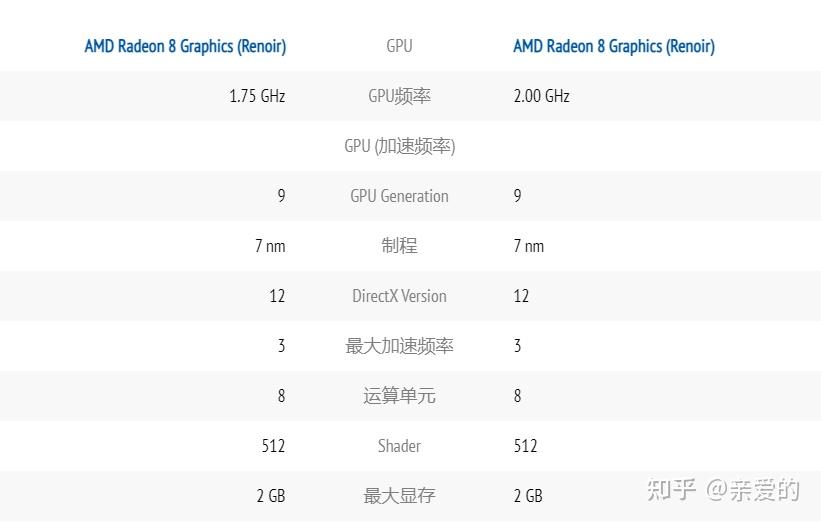 锐龙5800h和5800u核显什么水平