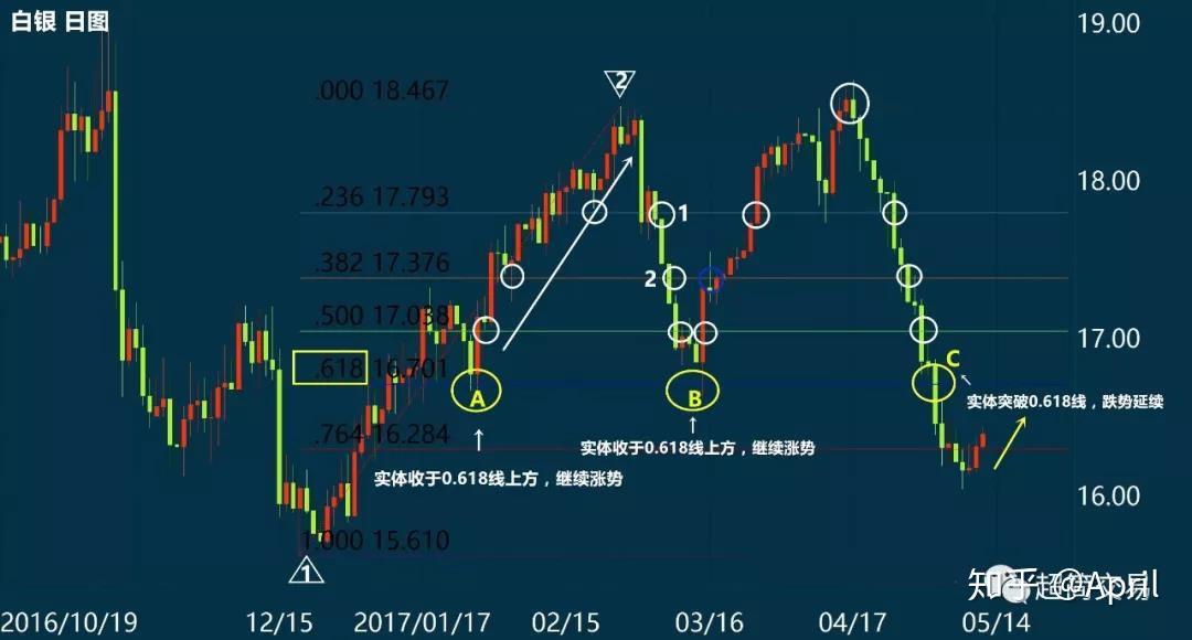 策略交易者偏爱的斐波那契回调线应该这样用