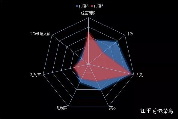 图表数据分析之Excel雷达图你真的会看吗 知乎